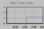 Today's Rainfall Graph Thumbnail