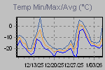 Temp Min/Max Graph Thumbnail