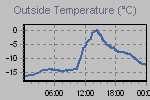 Temperature Graph Thumbnail