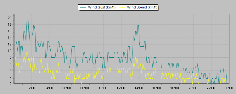 Weather Graphs
