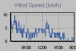 Wind Graph Thumbnail