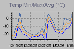 Temp Min/Max Graph Thumbnail