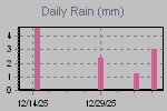 Daily Rain Graph Thumbnail