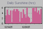 Sunshine Hours Thumbnail