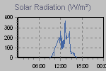 Solar Graph Thumbnail
