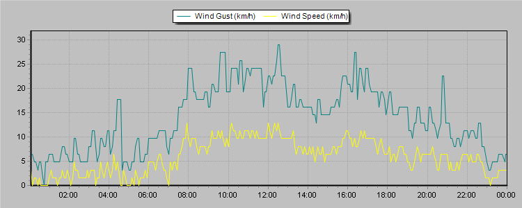 Weather Graphs