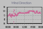 Wind Direction Thumbnail