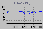 Humidity Graph Thumbnail