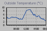Temperature Graph Thumbnail