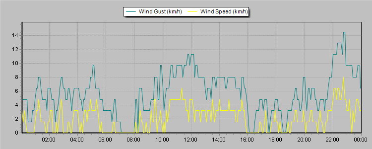 Weather Graphs