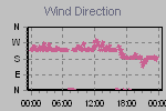 Wind Direction Thumbnail