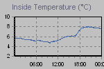 Inside Temperature Graph Thumbnail