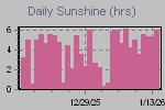 Sunshine Hours Thumbnail