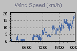 Wind Graph Thumbnail