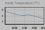 Inside Temperature Graph Thumbnail