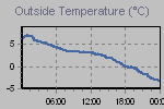 Temperature Graph Thumbnail