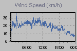 Wind Graph Thumbnail