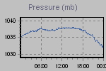 Pressure Graph Thumbnail