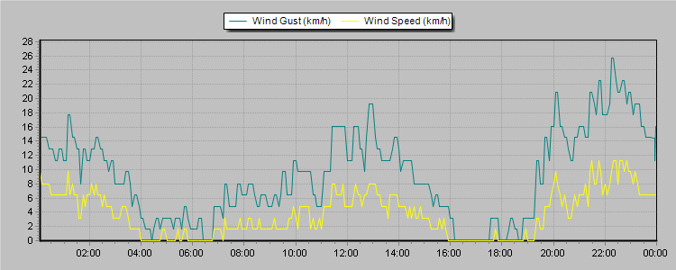 Weather Graphs