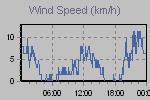 Wind Graph Thumbnail