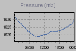 Pressure Graph Thumbnail