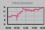 Wind Direction Thumbnail
