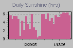 Sunshine Hours Thumbnail