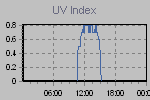 Ultraviolet Graph Thumbnail