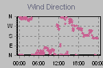 Wind Direction Thumbnail