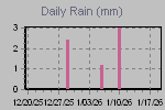Daily Rain Graph Thumbnail