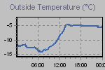 Temperature Graph Thumbnail