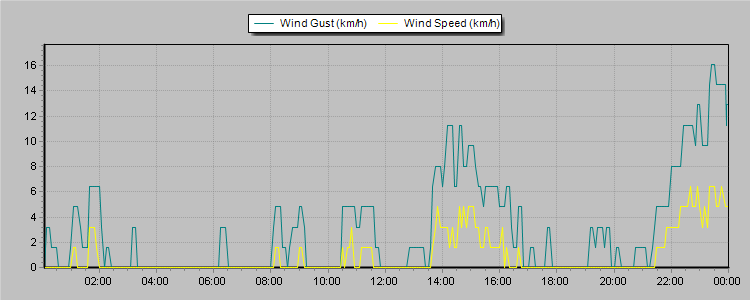 Weather Graphs
