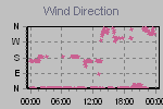 Wind Direction Thumbnail