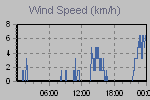 Wind Graph Thumbnail