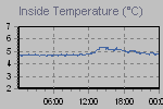Inside Temperature Graph Thumbnail