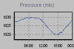 Pressure Graph Thumbnail