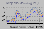 Temp Min/Max Graph Thumbnail