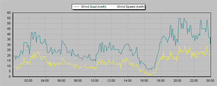 Weather Graphs