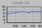 Humidity Graph Thumbnail