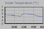 Inside Temperature Graph Thumbnail