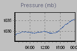 Pressure Graph Thumbnail