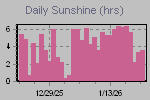 Sunshine Hours Thumbnail