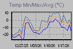 Temp Min/Max Graph Thumbnail