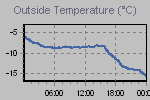 Temperature Graph Thumbnail