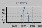 Ultraviolet Graph Thumbnail