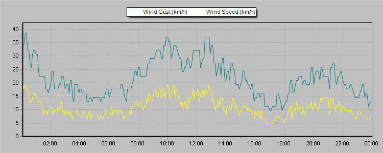 Weather Graphs