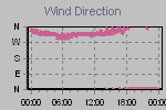 Wind Direction Thumbnail