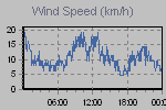 Wind Graph Thumbnail