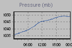 Pressure Graph Thumbnail