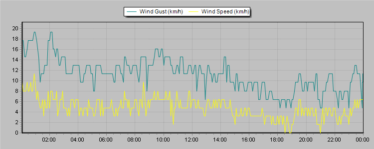 Weather Graphs